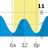 Tide chart for Cape Fear River, Bald Head Island, North Carolina on 2023/04/11