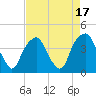Tide chart for Cape Fear River, Bald Head Island, North Carolina on 2023/08/17