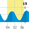 Tide chart for Cape Fear River, Bald Head Island, North Carolina on 2023/08/19
