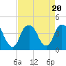 Tide chart for Cape Fear River, Bald Head Island, North Carolina on 2023/08/20