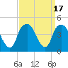 Tide chart for Cape Fear River, Bald Head Island, North Carolina on 2023/09/17