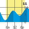 Tide chart for Kah Shakes Cove, Revillagigedo Channel, Alaska on 2023/08/11