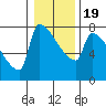 Tide chart for Kalama, Washington on 2021/01/19