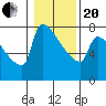 Tide chart for Kalama, Washington on 2021/01/20