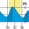 Tide chart for Kalama, Washington on 2021/01/21