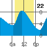 Tide chart for Kalama, Washington on 2021/01/22