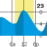 Tide chart for Kalama, Washington on 2021/01/23