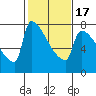 Tide chart for Kalama, Washington on 2021/02/17