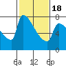 Tide chart for Kalama, Washington on 2021/02/18