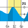 Tide chart for Kalama, Washington on 2021/02/21
