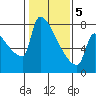 Tide chart for Kalama, Washington on 2021/02/5