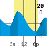 Tide chart for Kalama, Washington on 2021/03/20