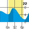 Tide chart for Kalama, Washington on 2021/03/22