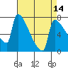 Tide chart for Kalama, Washington on 2021/04/14
