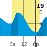 Tide chart for Kalama, Washington on 2021/04/19