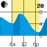 Tide chart for Kalama, Washington on 2021/04/20