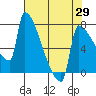 Tide chart for Kalama, Washington on 2021/04/29