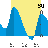 Tide chart for Kalama, Washington on 2021/04/30