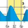 Tide chart for Kalama, Washington on 2021/04/3