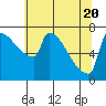 Tide chart for Kalama, Washington on 2021/05/20