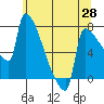 Tide chart for Kalama, Washington on 2021/05/28