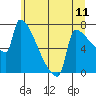 Tide chart for Kalama, Washington on 2021/06/11