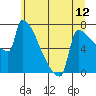Tide chart for Kalama, Washington on 2021/06/12