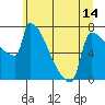 Tide chart for Kalama, Washington on 2021/06/14