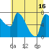 Tide chart for Kalama, Washington on 2021/06/16