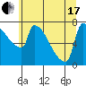 Tide chart for Kalama, Washington on 2021/06/17