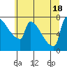 Tide chart for Kalama, Washington on 2021/06/18