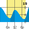 Tide chart for Kalama, Washington on 2021/06/19