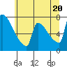 Tide chart for Kalama, Washington on 2021/06/20
