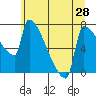 Tide chart for Kalama, Washington on 2021/06/28
