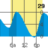 Tide chart for Kalama, Washington on 2021/06/29
