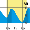 Tide chart for Kalama, Washington on 2021/06/30