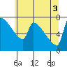 Tide chart for Kalama, Washington on 2021/06/3