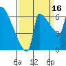 Tide chart for Kalama, Washington on 2021/09/16