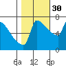 Tide chart for Kalama, Washington on 2021/10/30