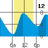 Tide chart for Kalama, Washington on 2021/11/12
