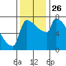 Tide chart for Kalama, Washington on 2021/11/26