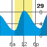 Tide chart for Kalama, Washington on 2021/11/29