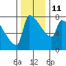 Tide chart for Kalama, Washington on 2021/12/11