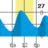 Tide chart for Kalama, Washington on 2021/12/27