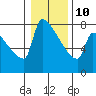 Tide chart for Kalama, Washington on 2022/01/10