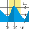 Tide chart for Kalama, Washington on 2022/01/11
