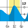 Tide chart for Kalama, Washington on 2022/01/12