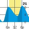 Tide chart for Kalama, Washington on 2022/01/21