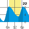 Tide chart for Kalama, Washington on 2022/01/22
