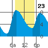 Tide chart for Kalama, Washington on 2022/01/23